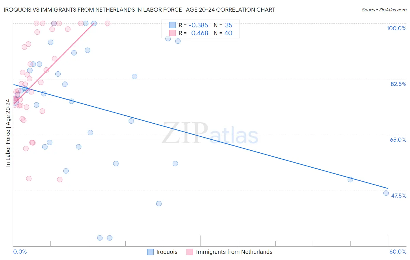 Iroquois vs Immigrants from Netherlands In Labor Force | Age 20-24