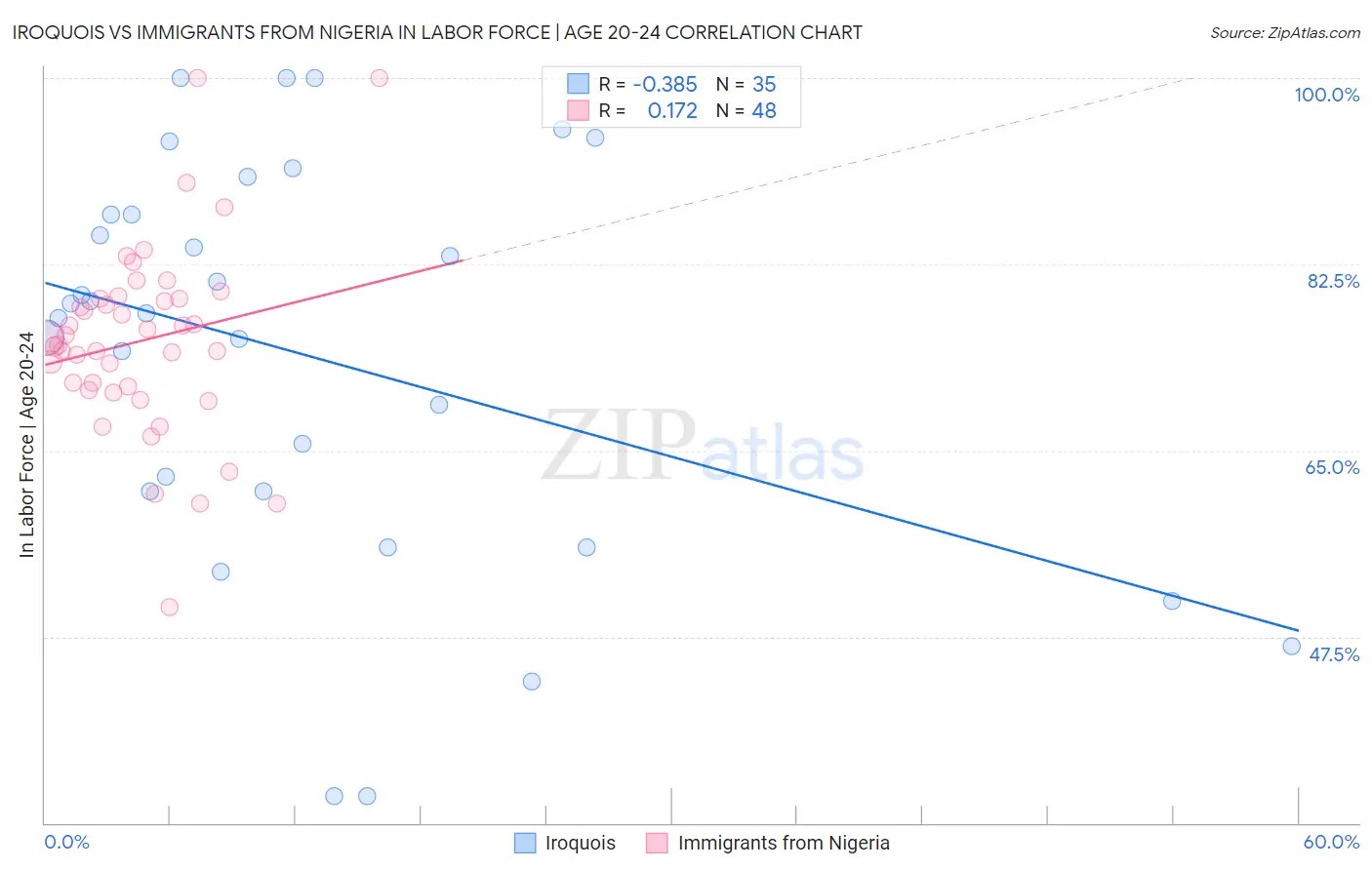 Iroquois vs Immigrants from Nigeria In Labor Force | Age 20-24