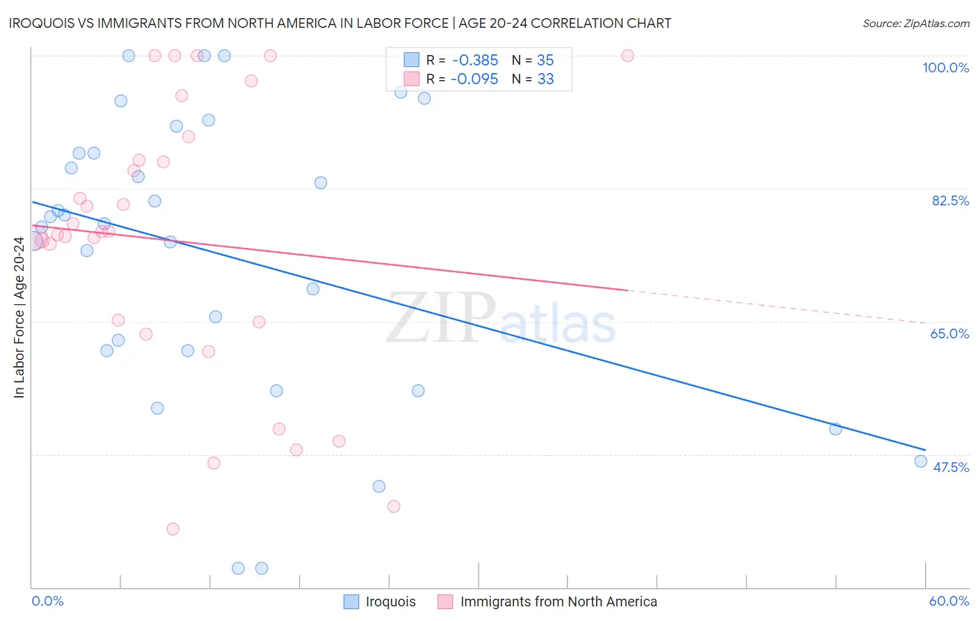Iroquois vs Immigrants from North America In Labor Force | Age 20-24
