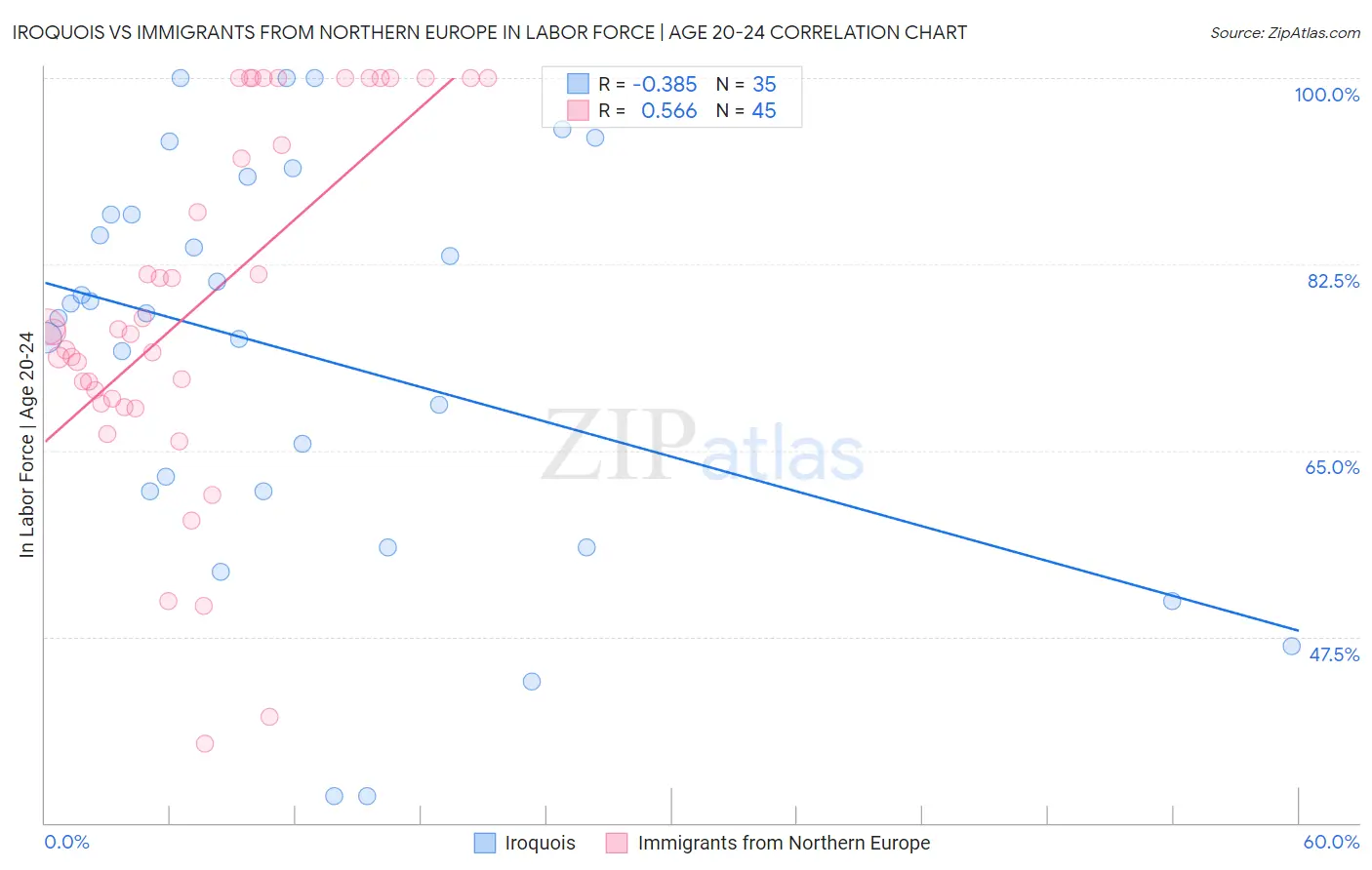 Iroquois vs Immigrants from Northern Europe In Labor Force | Age 20-24