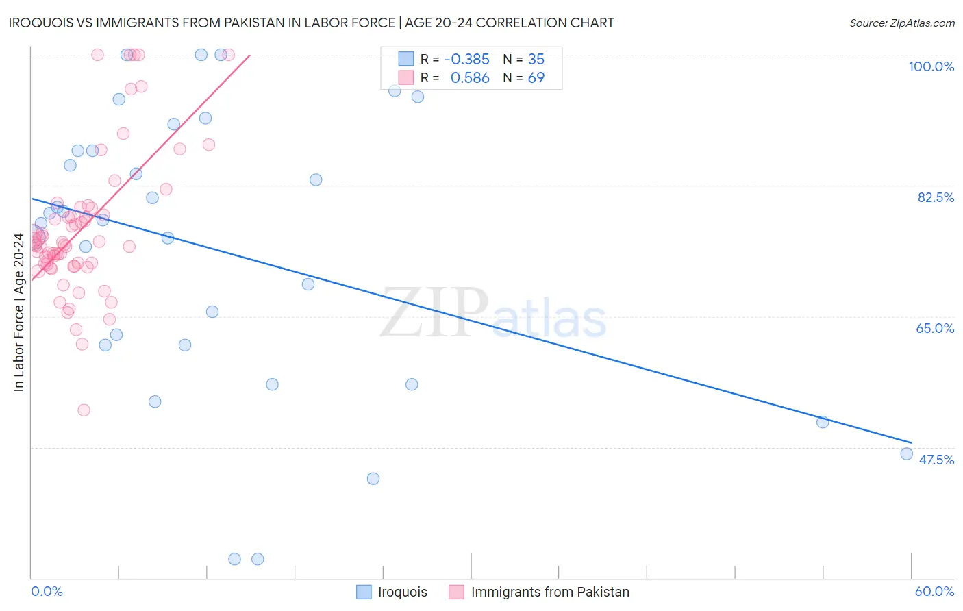 Iroquois vs Immigrants from Pakistan In Labor Force | Age 20-24