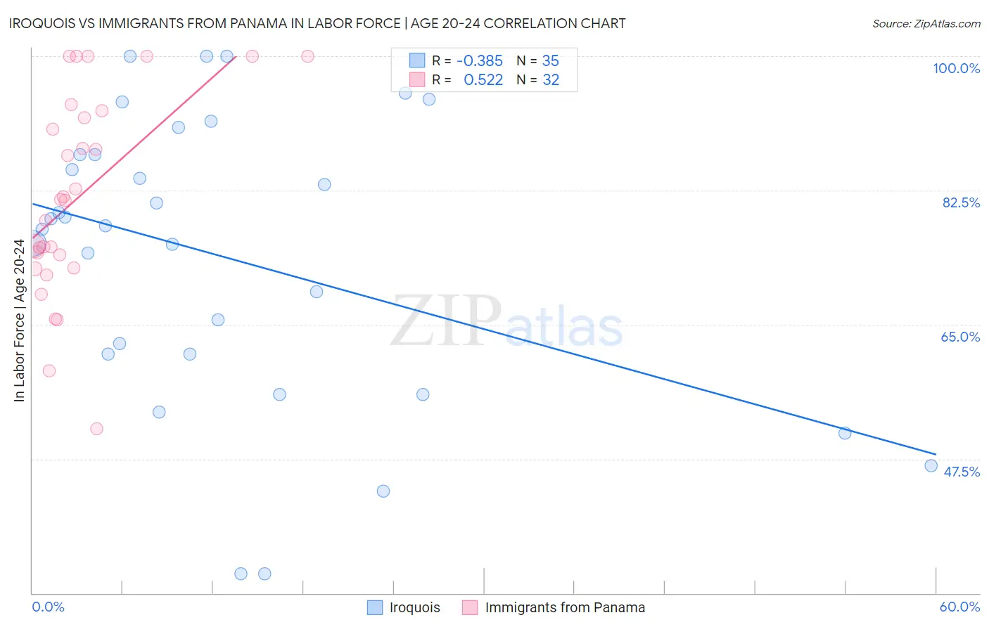 Iroquois vs Immigrants from Panama In Labor Force | Age 20-24