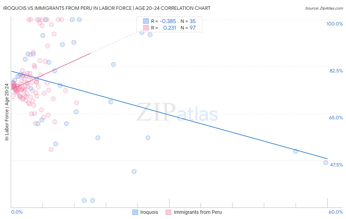 Iroquois vs Immigrants from Peru In Labor Force | Age 20-24