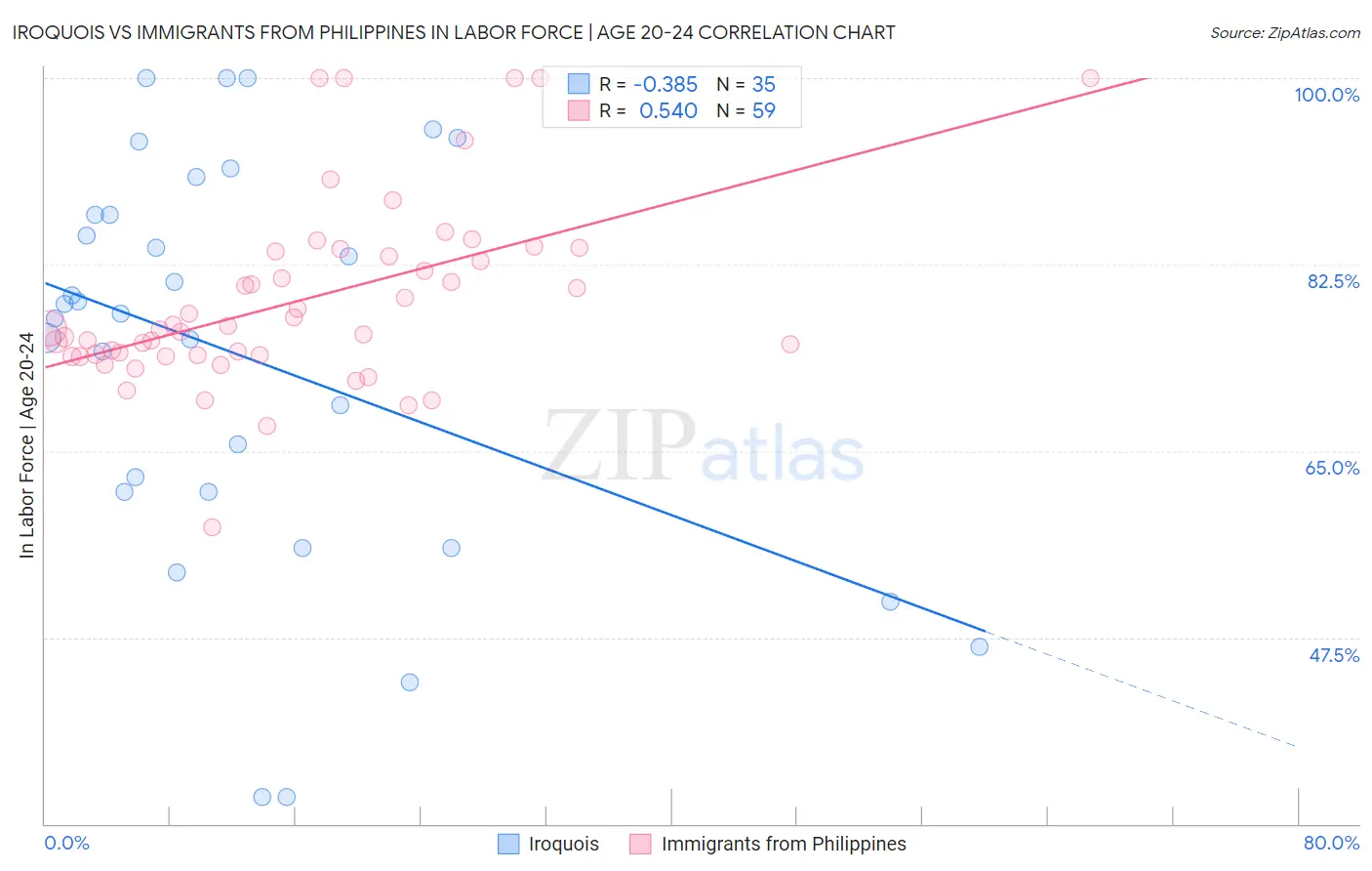 Iroquois vs Immigrants from Philippines In Labor Force | Age 20-24