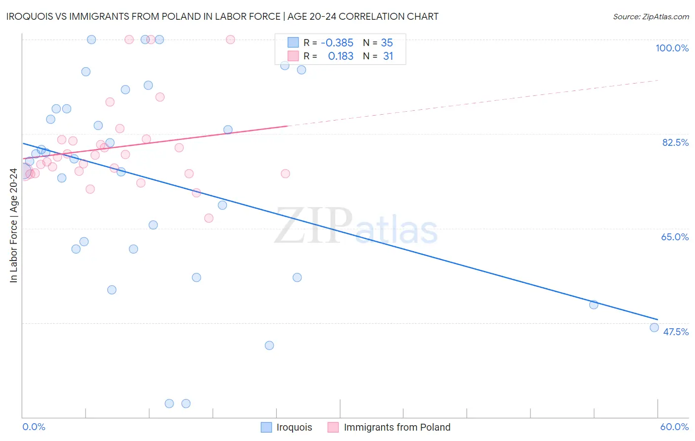 Iroquois vs Immigrants from Poland In Labor Force | Age 20-24