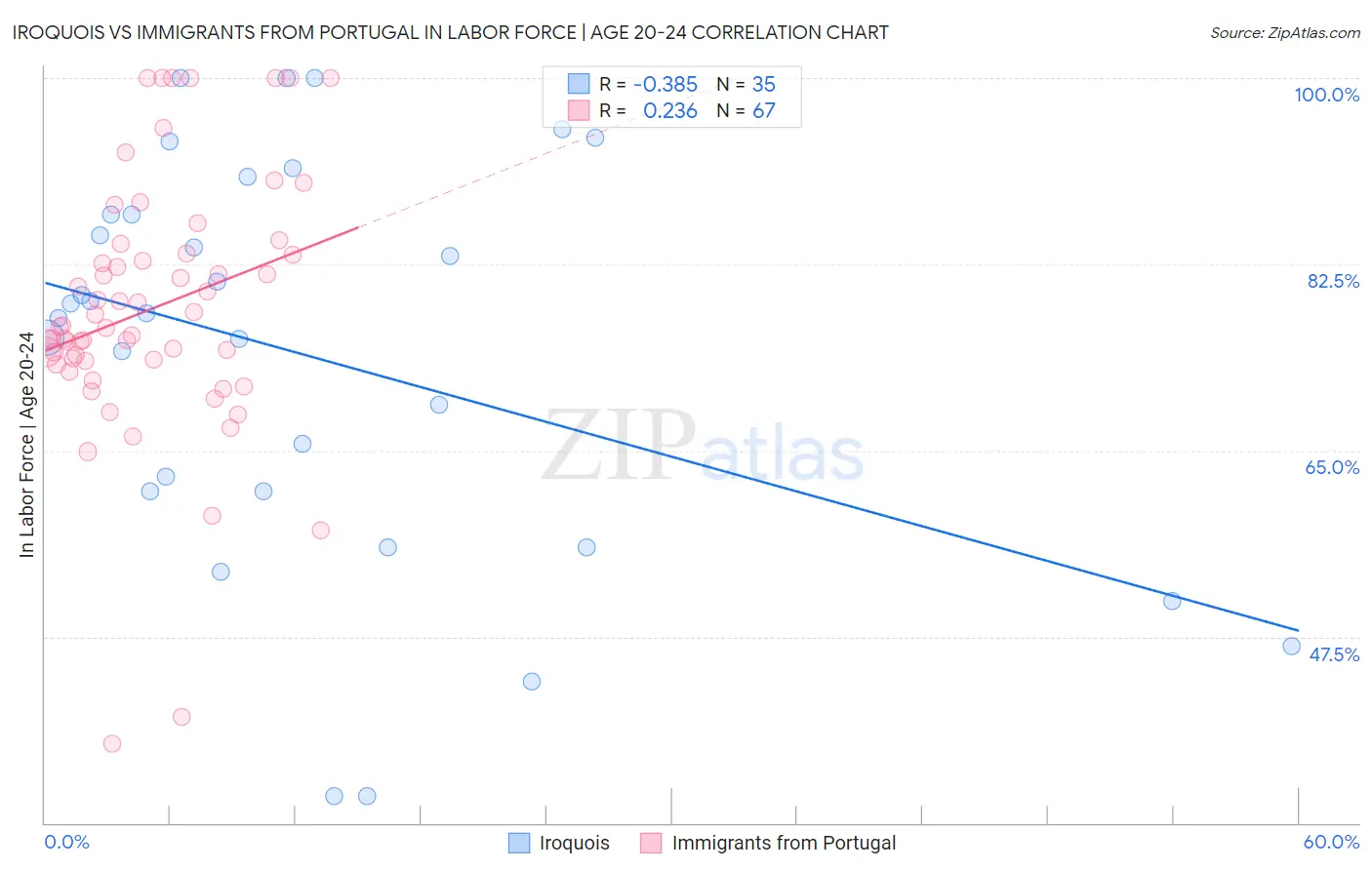 Iroquois vs Immigrants from Portugal In Labor Force | Age 20-24