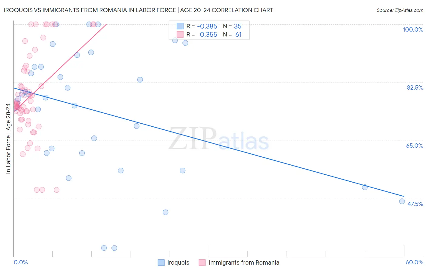 Iroquois vs Immigrants from Romania In Labor Force | Age 20-24