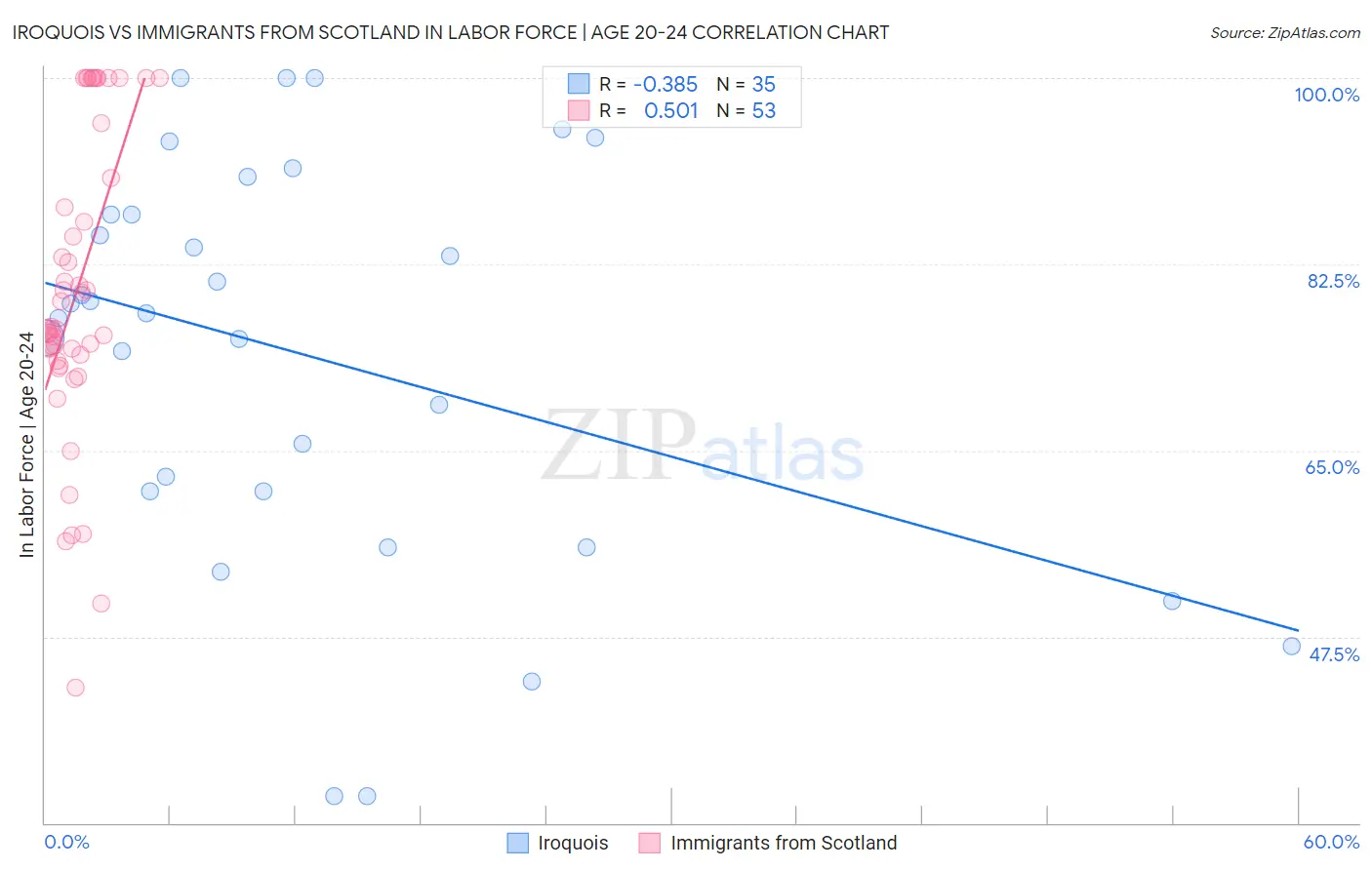 Iroquois vs Immigrants from Scotland In Labor Force | Age 20-24