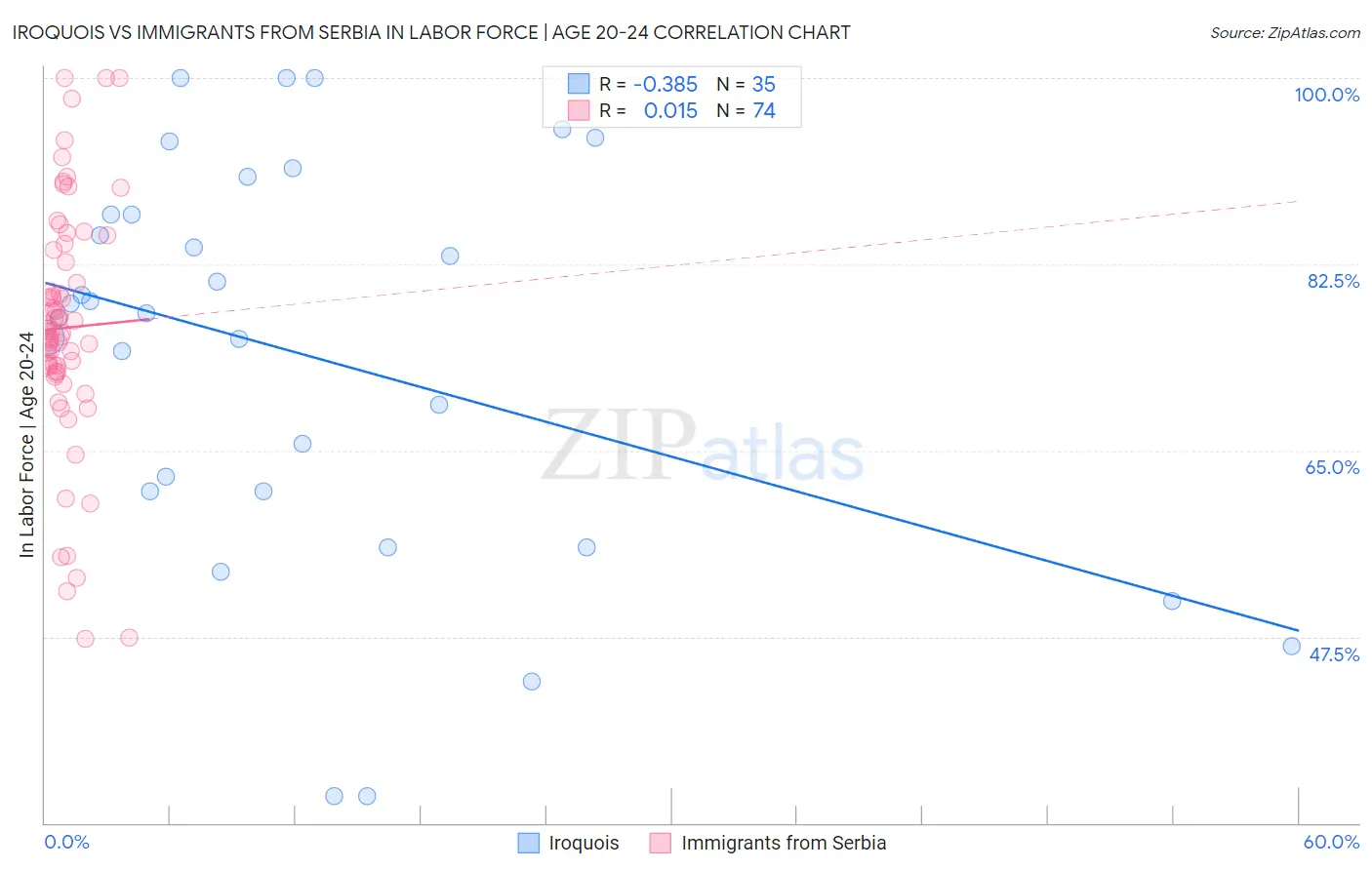 Iroquois vs Immigrants from Serbia In Labor Force | Age 20-24