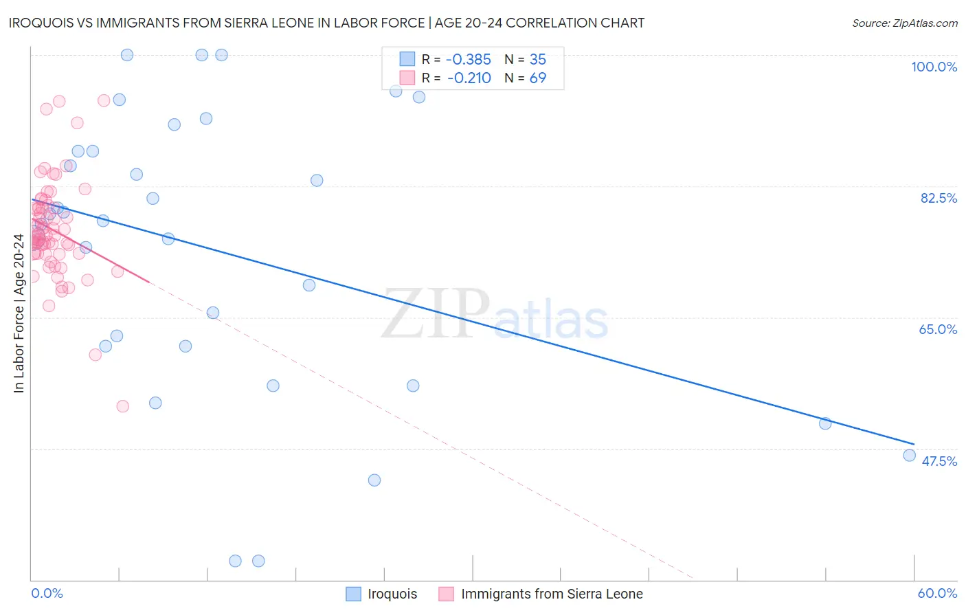 Iroquois vs Immigrants from Sierra Leone In Labor Force | Age 20-24