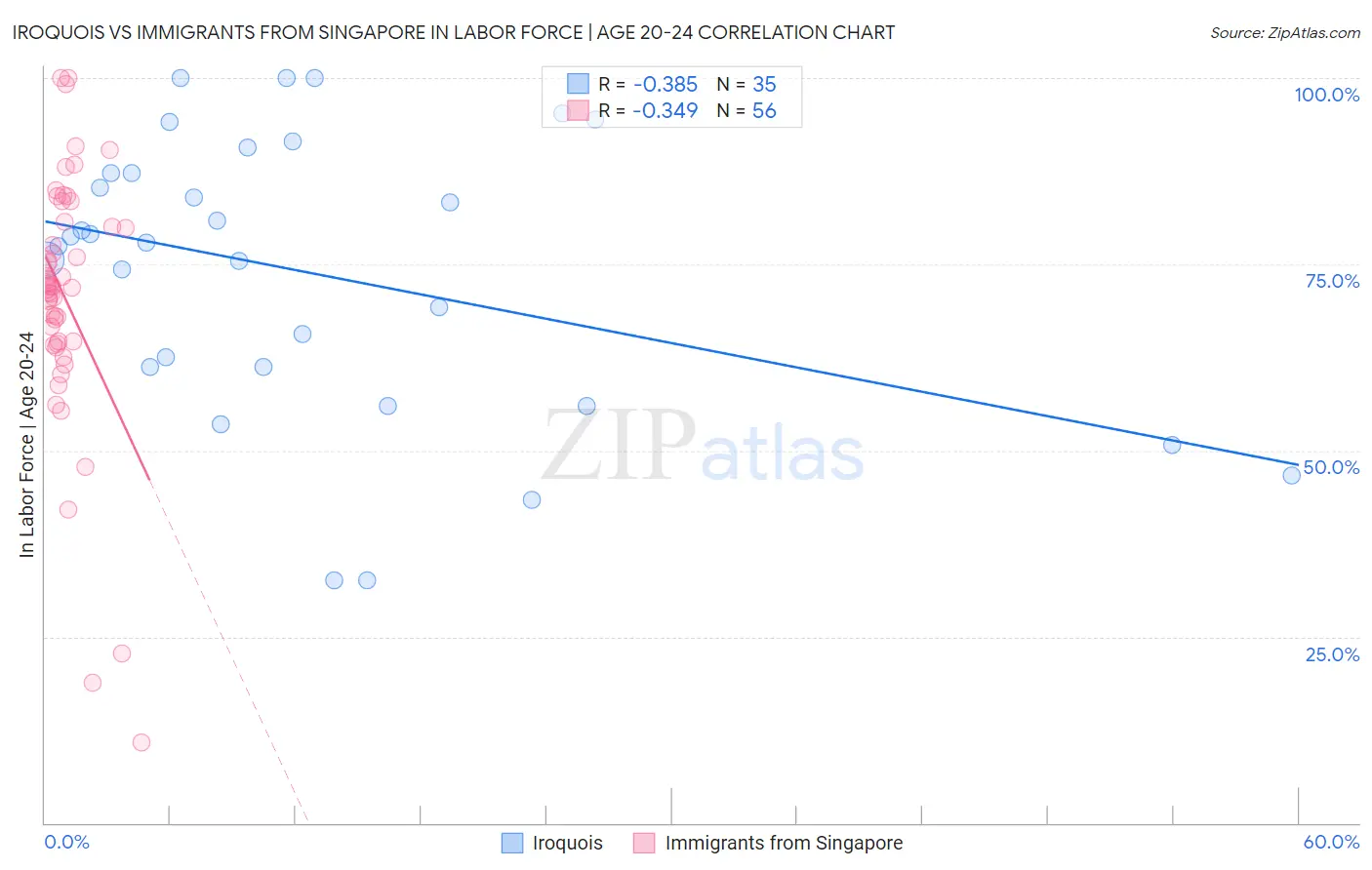 Iroquois vs Immigrants from Singapore In Labor Force | Age 20-24