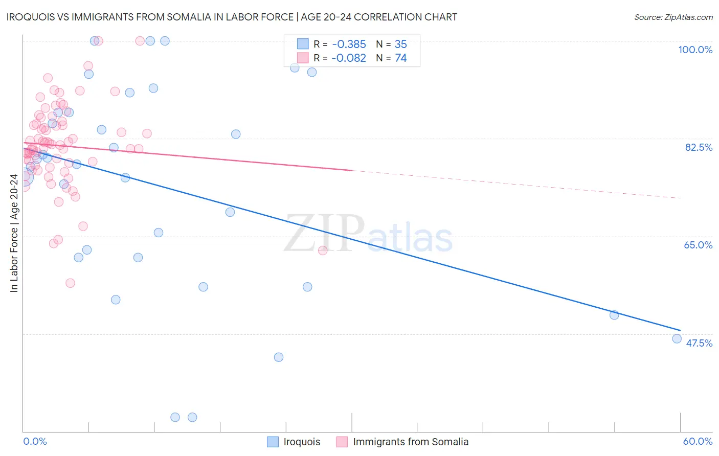 Iroquois vs Immigrants from Somalia In Labor Force | Age 20-24