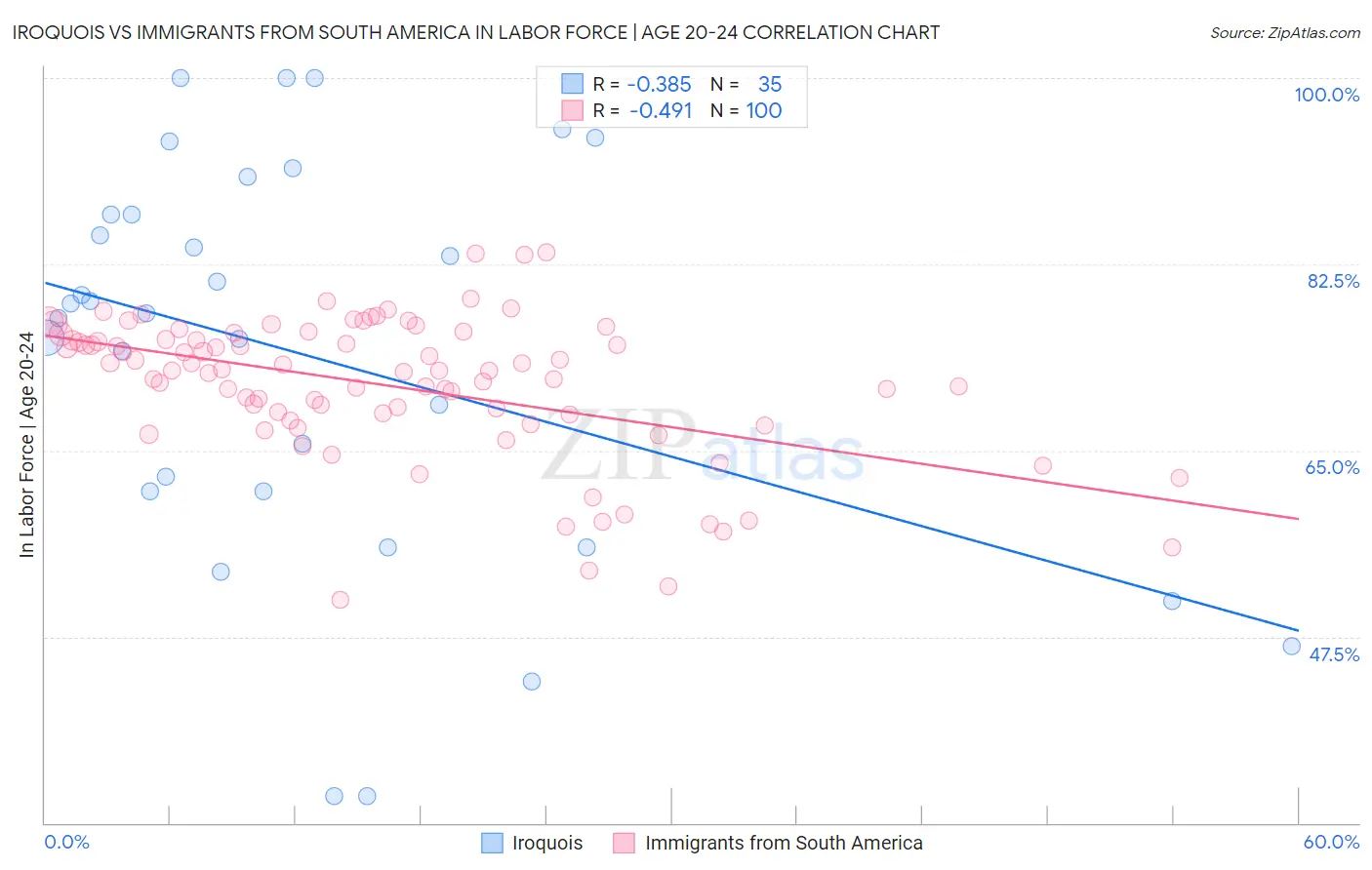 Iroquois vs Immigrants from South America In Labor Force | Age 20-24