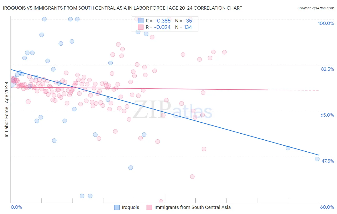 Iroquois vs Immigrants from South Central Asia In Labor Force | Age 20-24