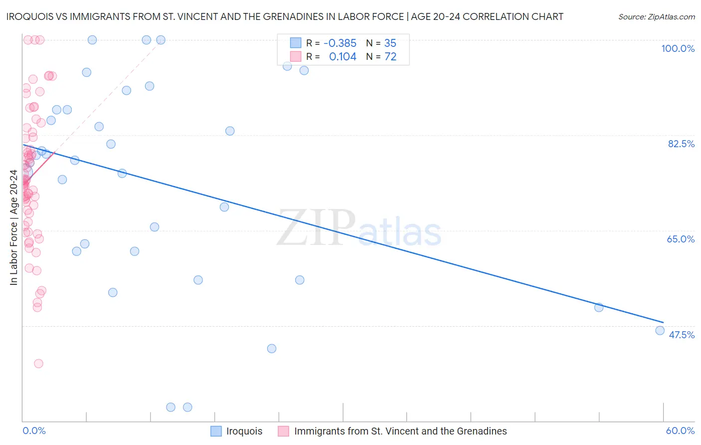 Iroquois vs Immigrants from St. Vincent and the Grenadines In Labor Force | Age 20-24