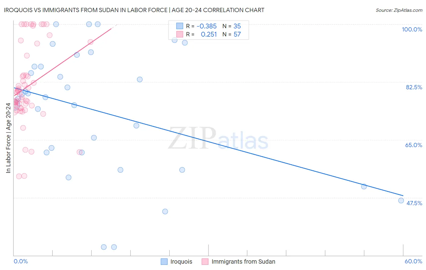 Iroquois vs Immigrants from Sudan In Labor Force | Age 20-24