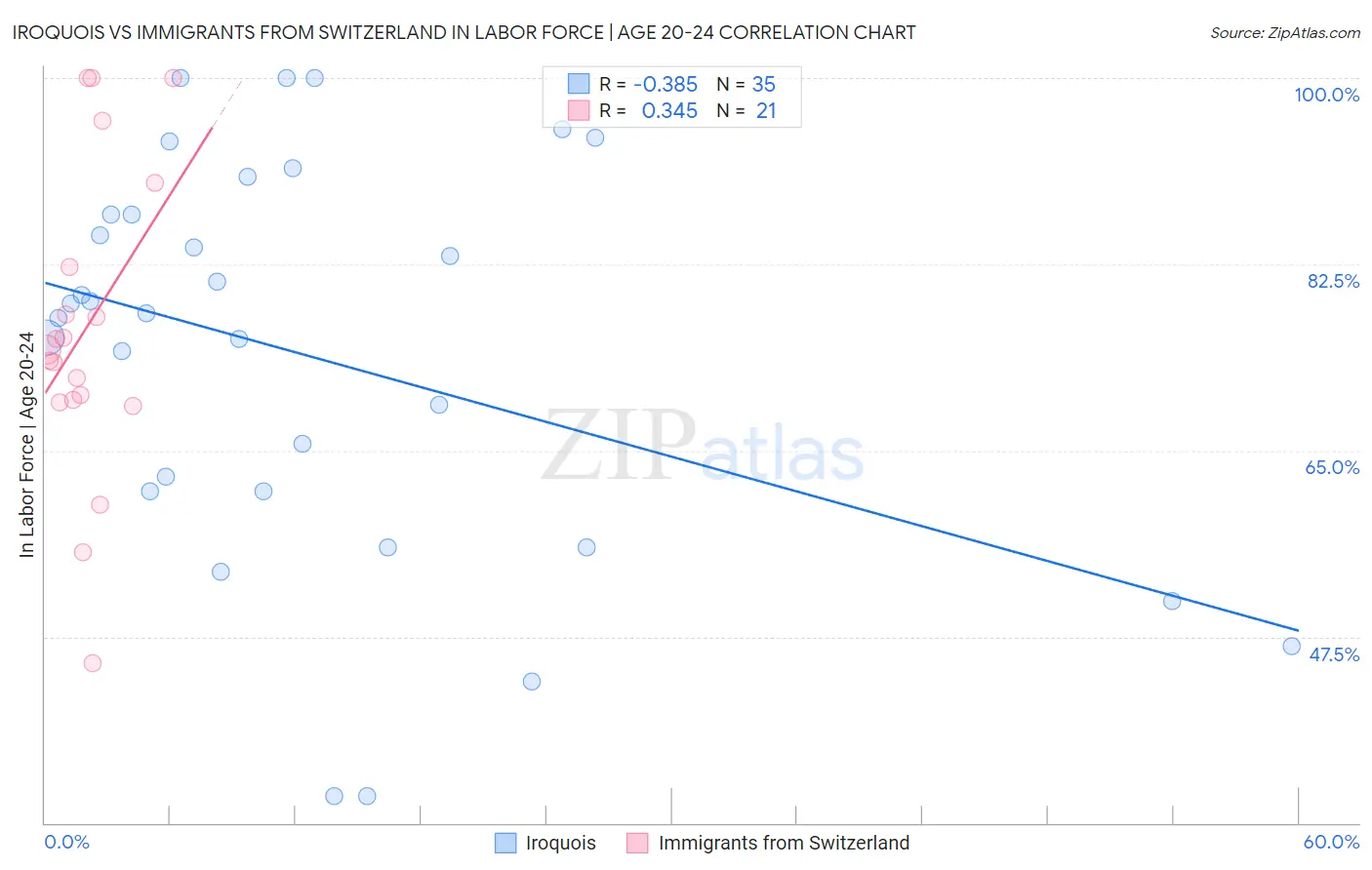 Iroquois vs Immigrants from Switzerland In Labor Force | Age 20-24
