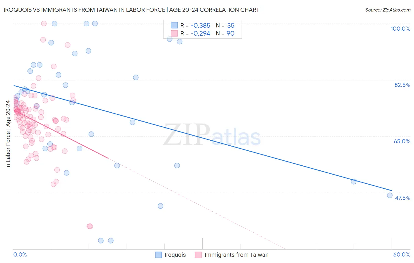Iroquois vs Immigrants from Taiwan In Labor Force | Age 20-24