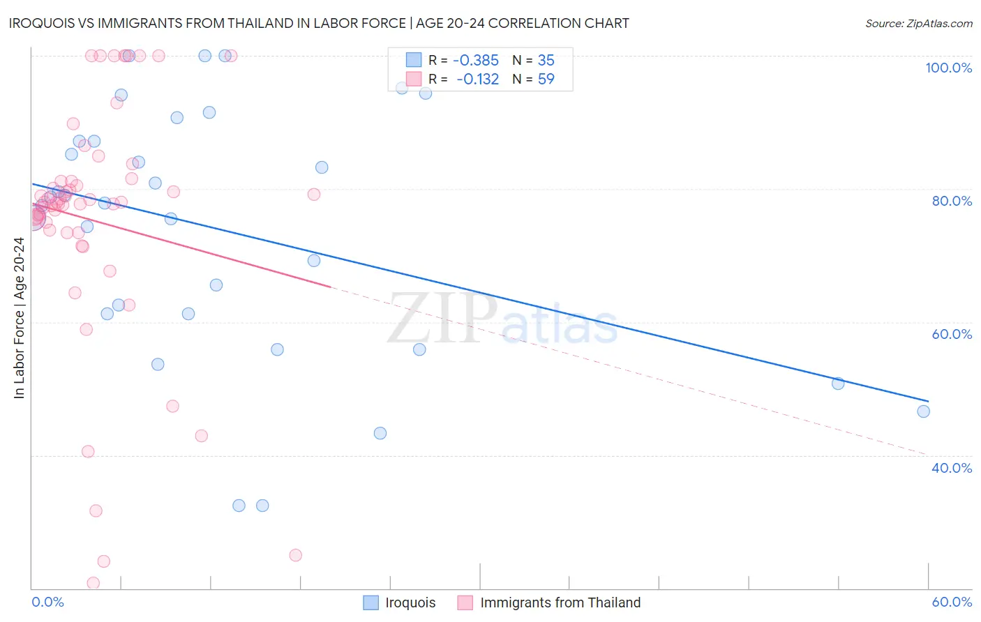 Iroquois vs Immigrants from Thailand In Labor Force | Age 20-24