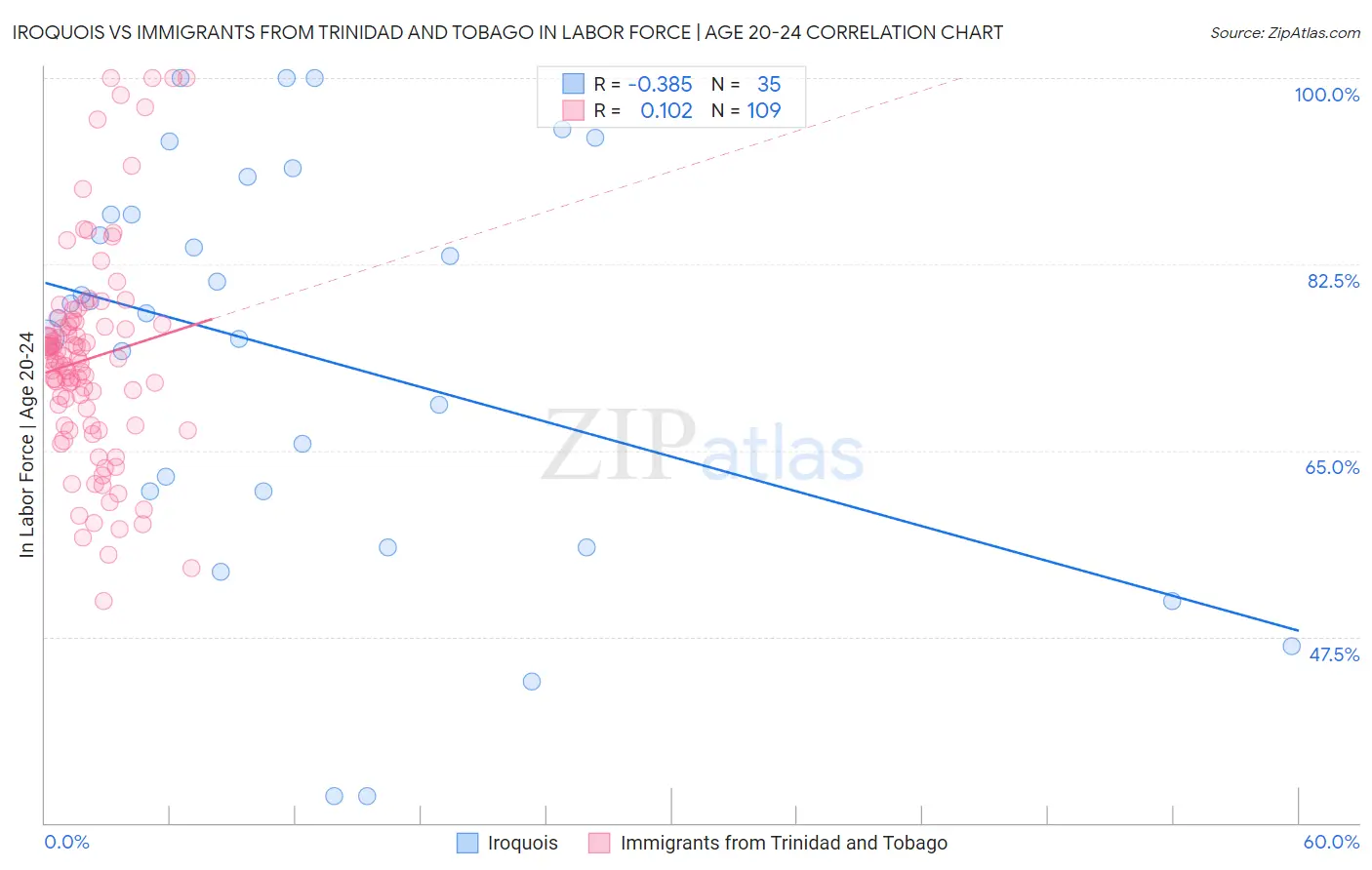 Iroquois vs Immigrants from Trinidad and Tobago In Labor Force | Age 20-24