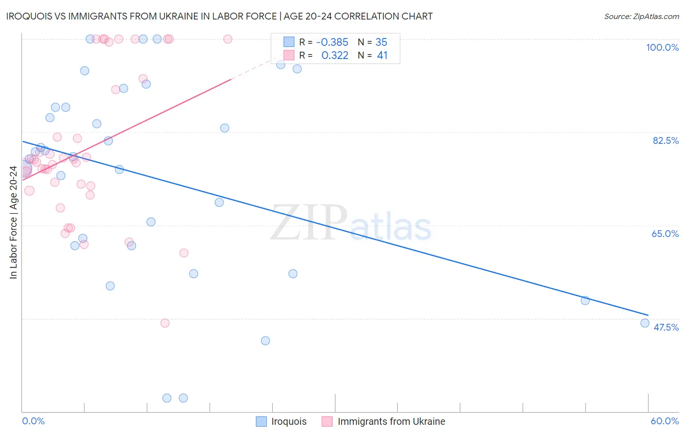 Iroquois vs Immigrants from Ukraine In Labor Force | Age 20-24