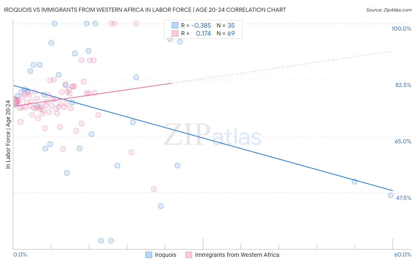 Iroquois vs Immigrants from Western Africa In Labor Force | Age 20-24