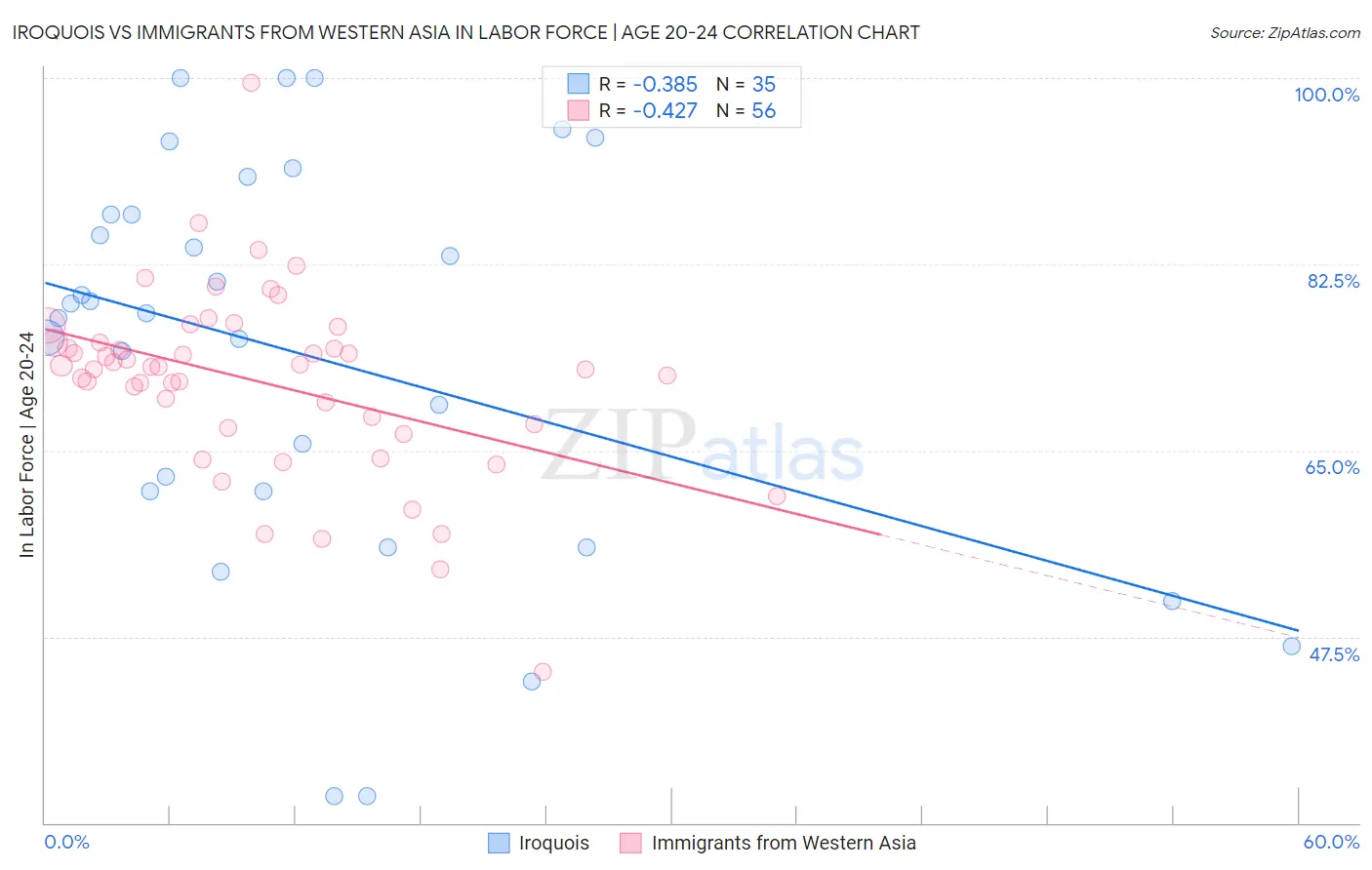 Iroquois vs Immigrants from Western Asia In Labor Force | Age 20-24