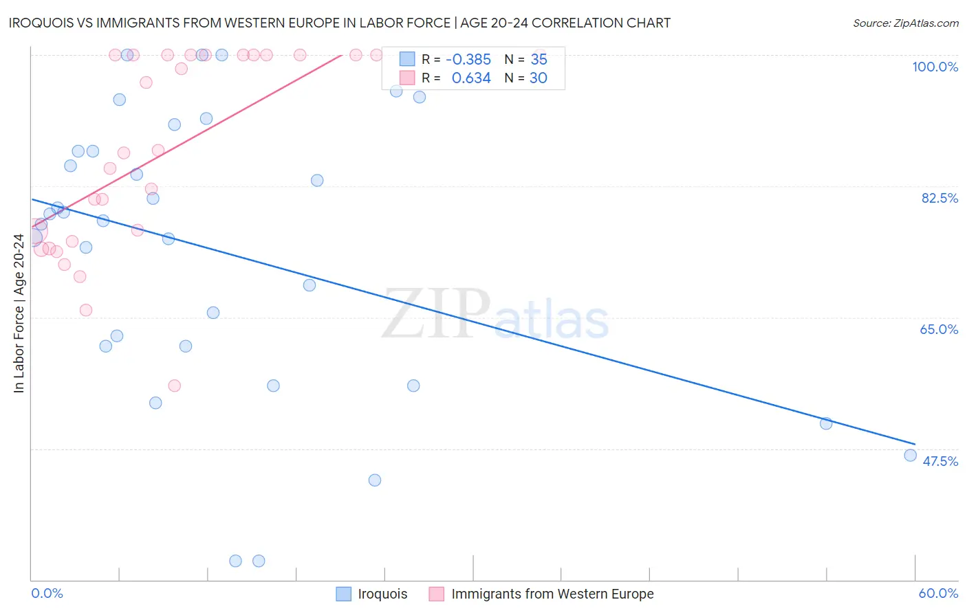 Iroquois vs Immigrants from Western Europe In Labor Force | Age 20-24