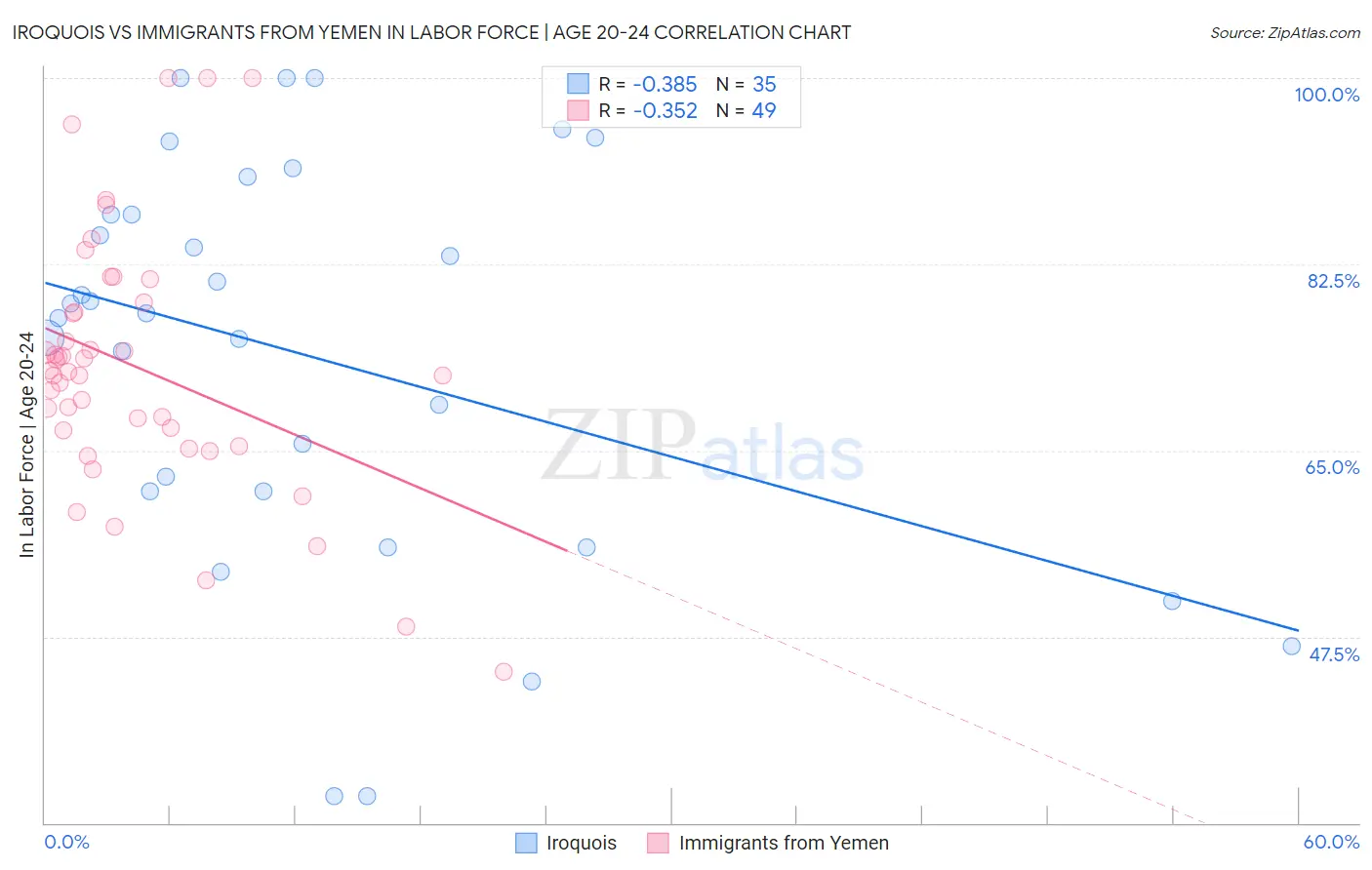 Iroquois vs Immigrants from Yemen In Labor Force | Age 20-24