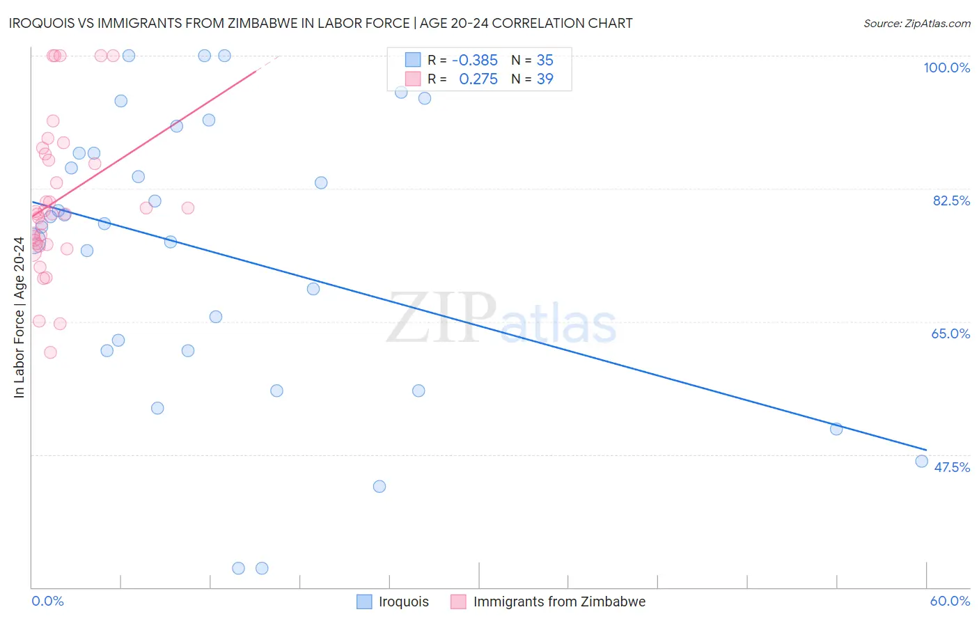 Iroquois vs Immigrants from Zimbabwe In Labor Force | Age 20-24