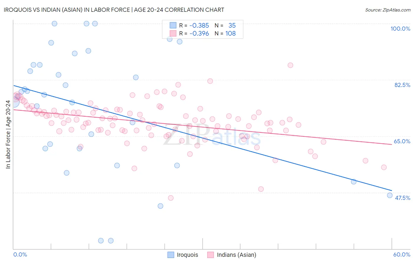 Iroquois vs Indian (Asian) In Labor Force | Age 20-24
