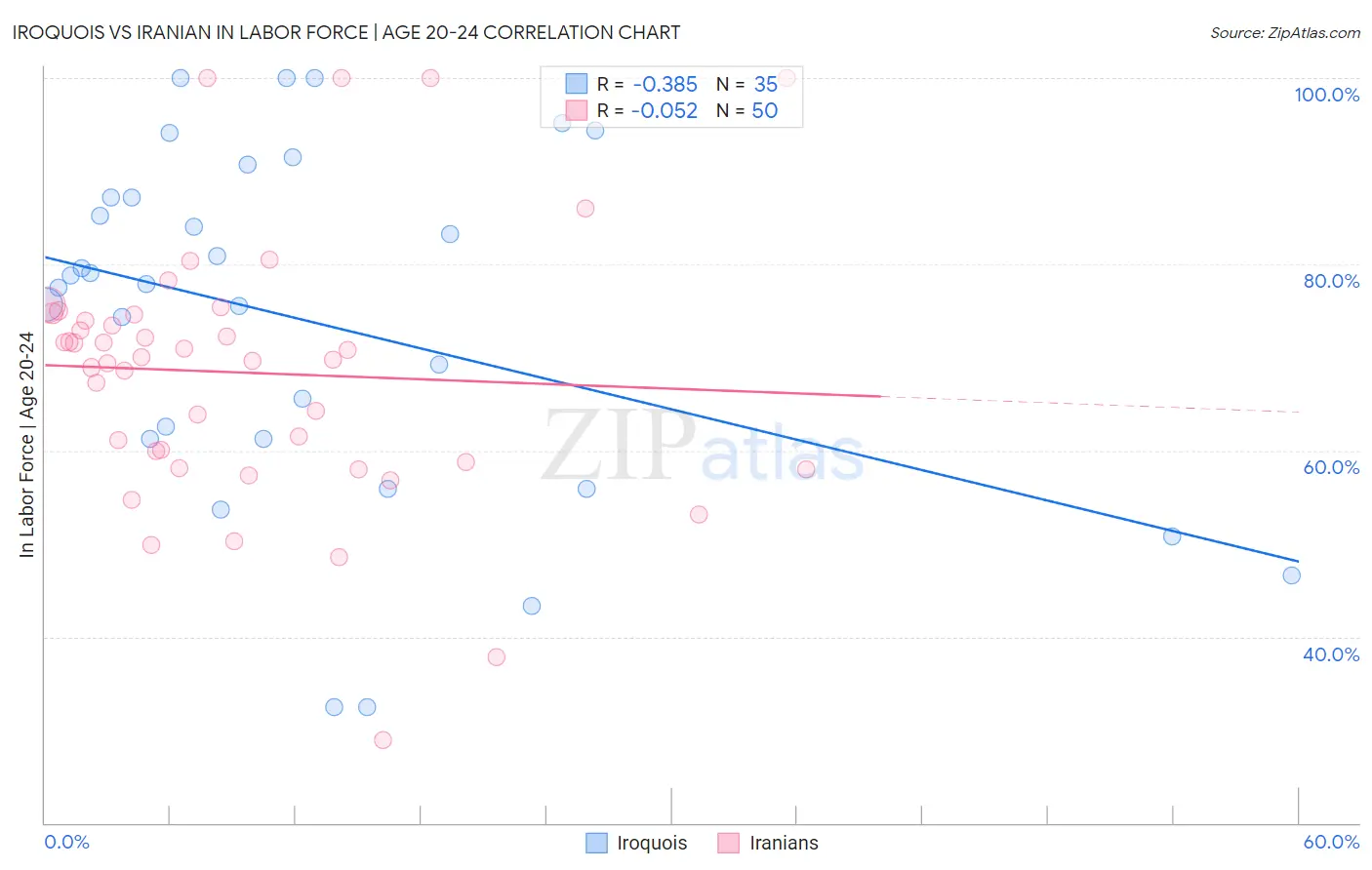 Iroquois vs Iranian In Labor Force | Age 20-24