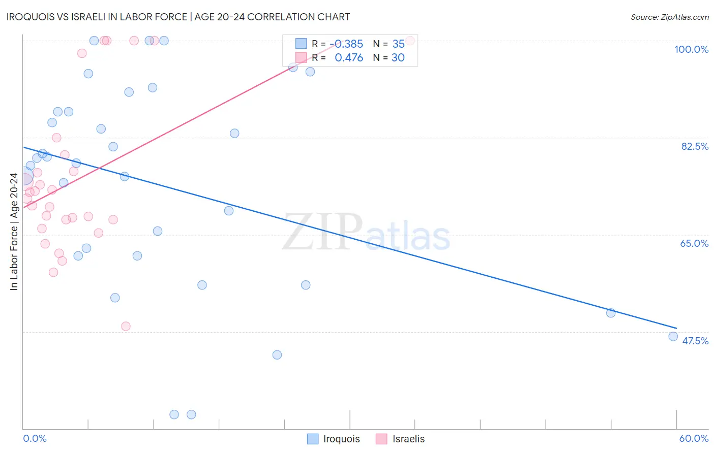 Iroquois vs Israeli In Labor Force | Age 20-24