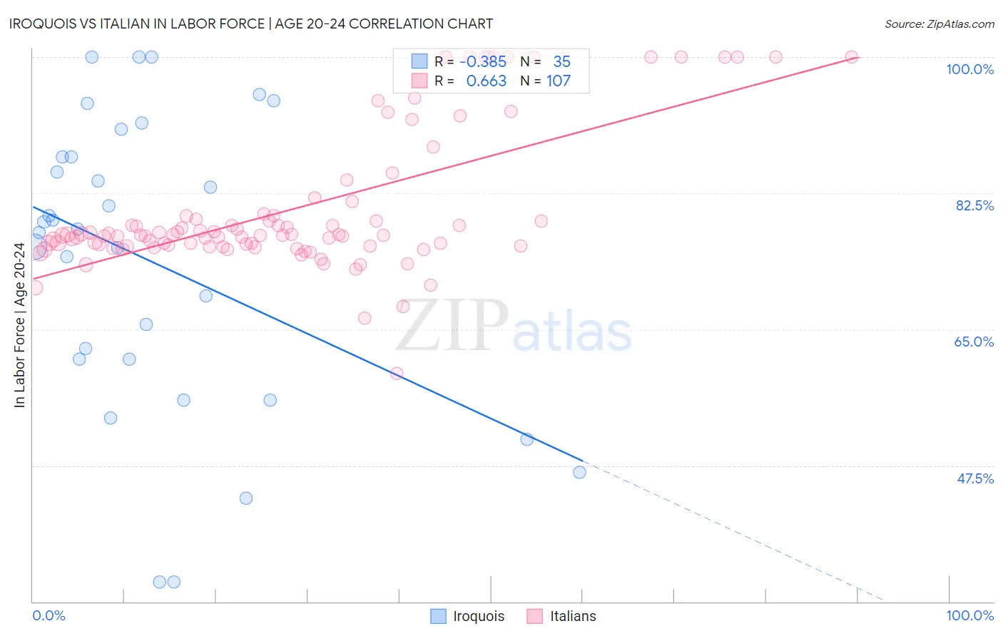 Iroquois vs Italian In Labor Force | Age 20-24