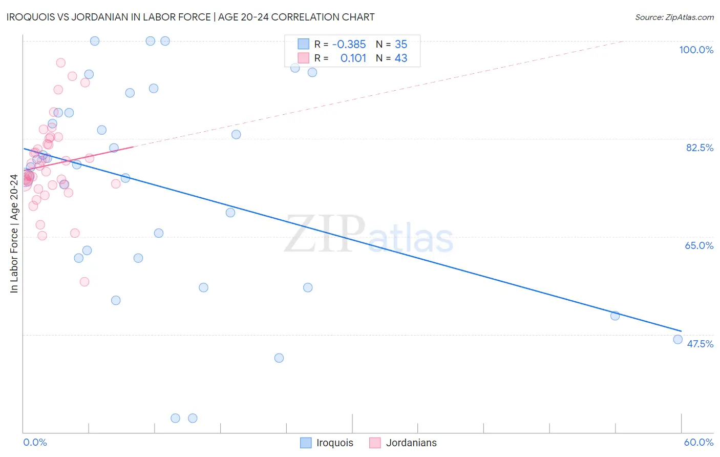 Iroquois vs Jordanian In Labor Force | Age 20-24