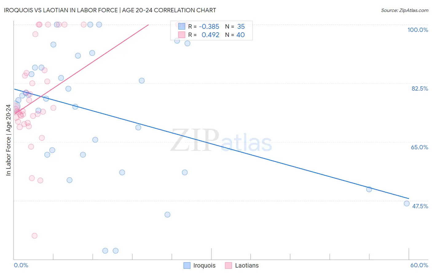 Iroquois vs Laotian In Labor Force | Age 20-24