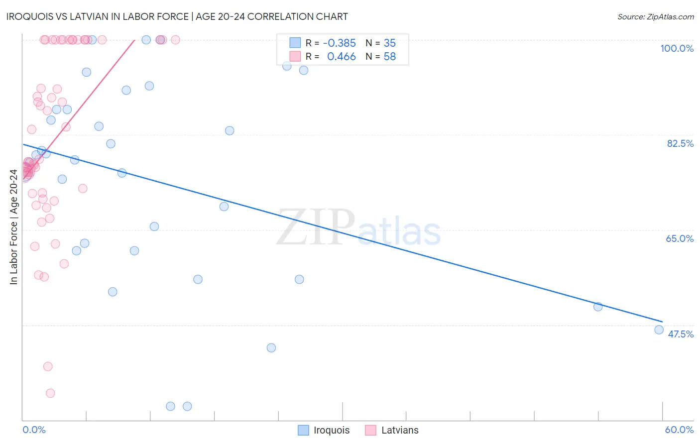 Iroquois vs Latvian In Labor Force | Age 20-24