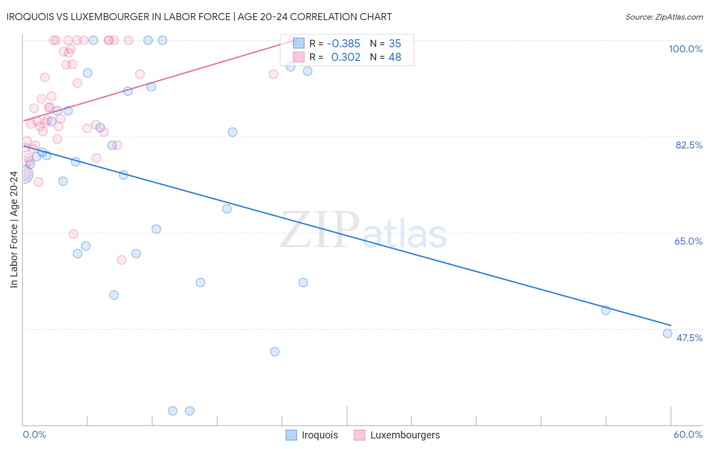 Iroquois vs Luxembourger In Labor Force | Age 20-24