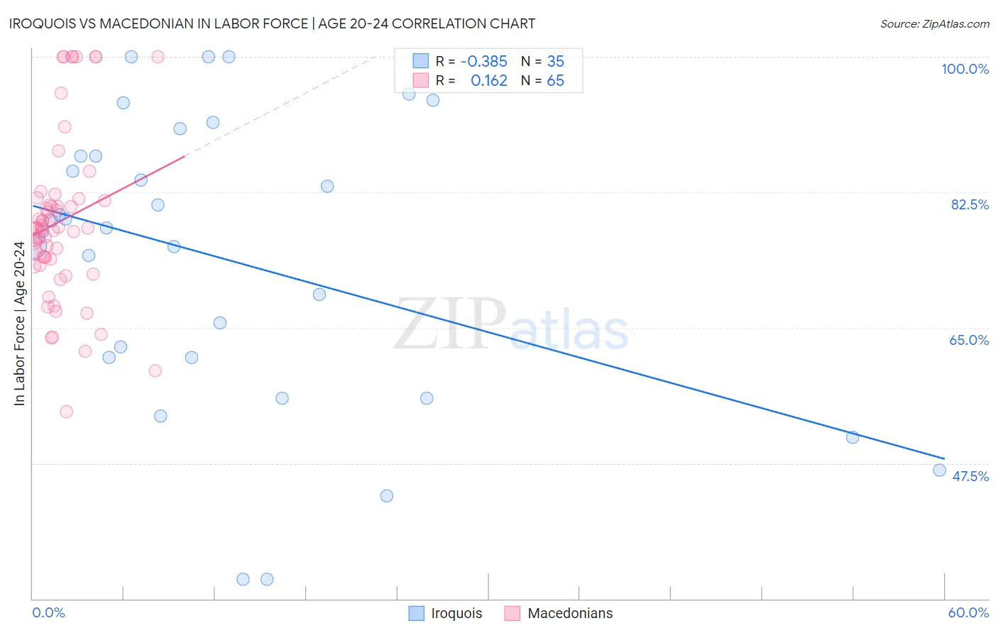 Iroquois vs Macedonian In Labor Force | Age 20-24