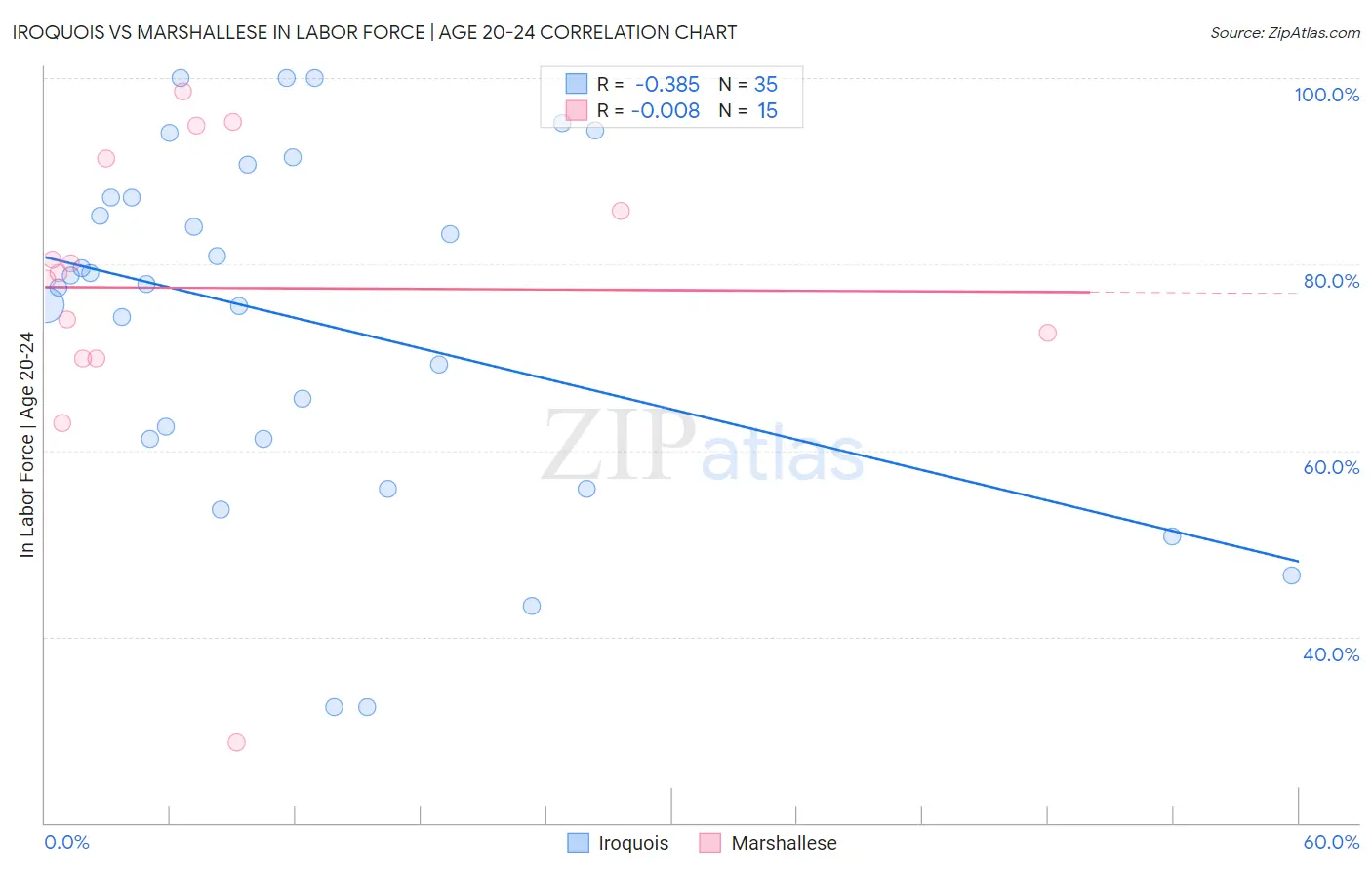 Iroquois vs Marshallese In Labor Force | Age 20-24