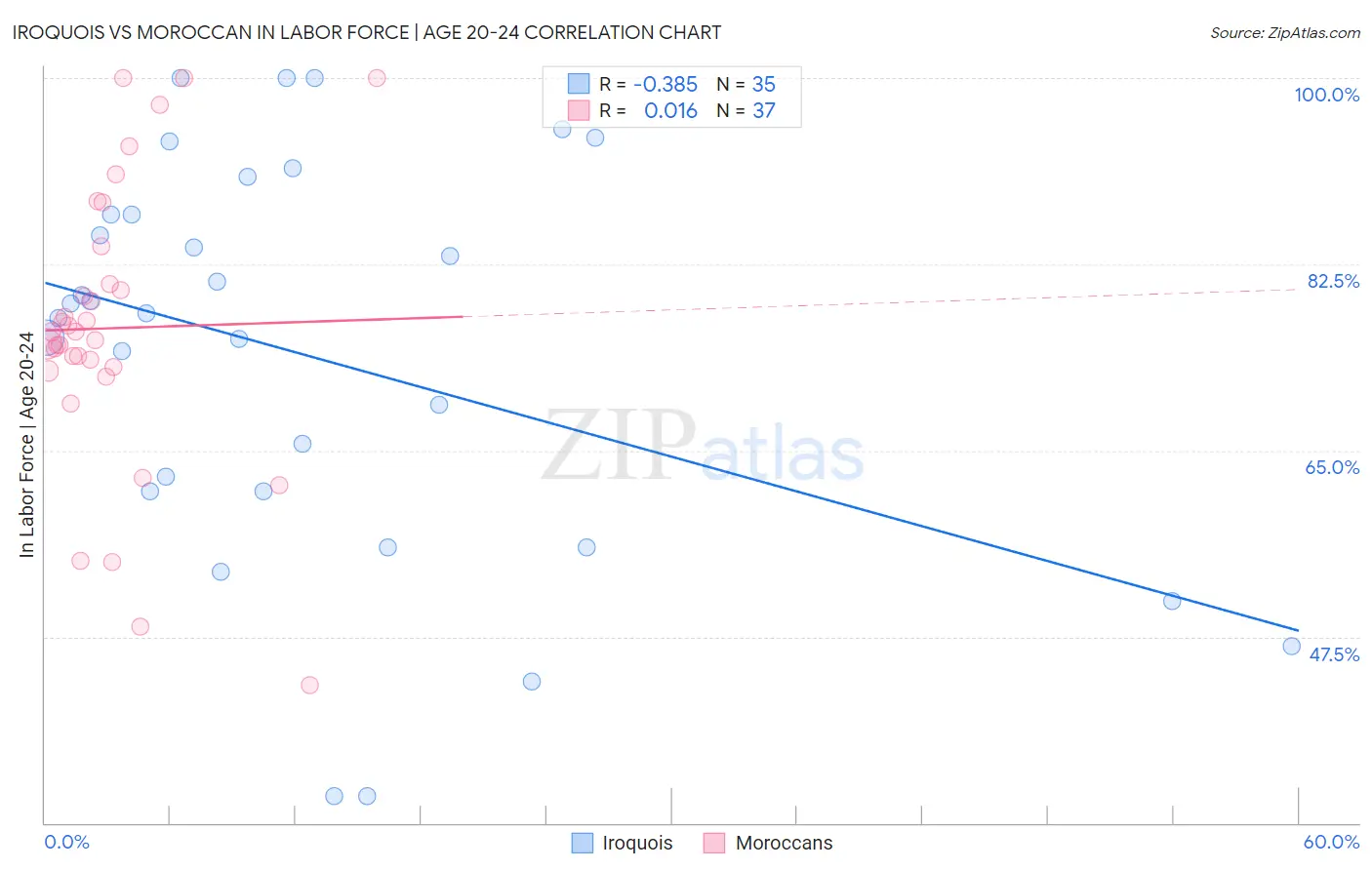Iroquois vs Moroccan In Labor Force | Age 20-24