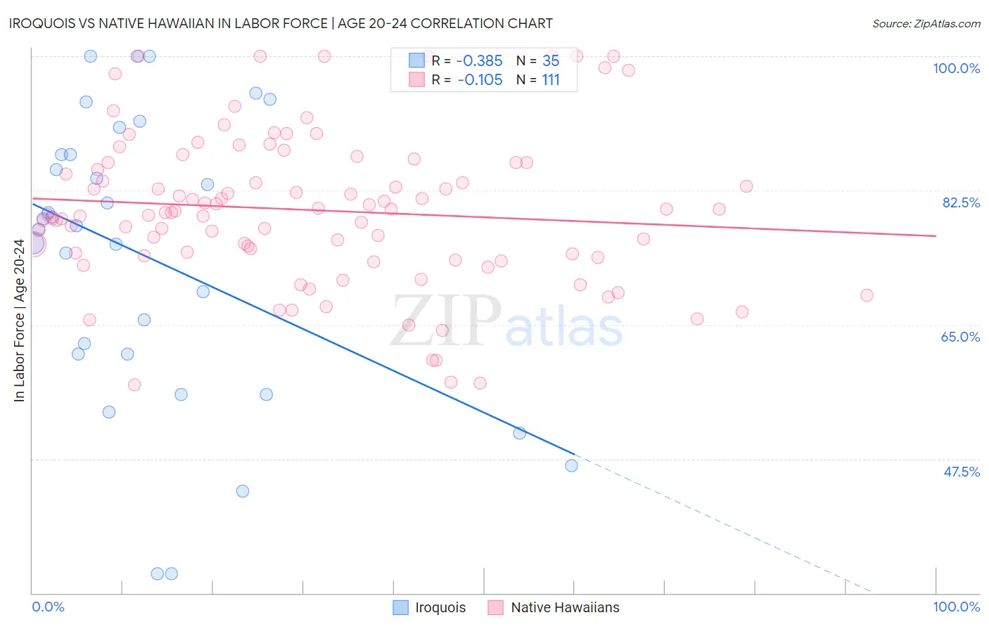 Iroquois vs Native Hawaiian In Labor Force | Age 20-24