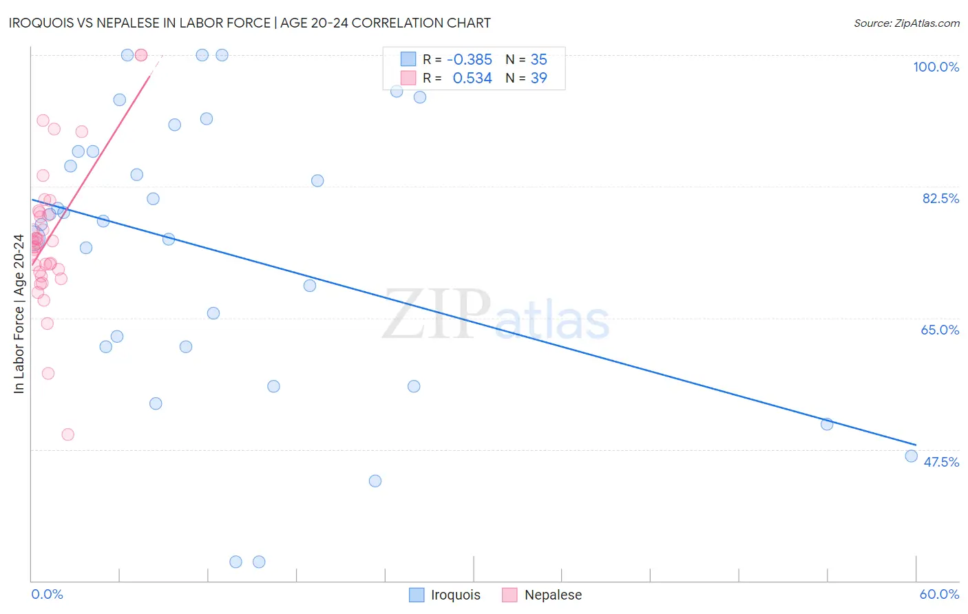 Iroquois vs Nepalese In Labor Force | Age 20-24