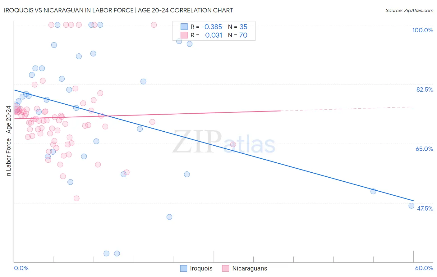 Iroquois vs Nicaraguan In Labor Force | Age 20-24