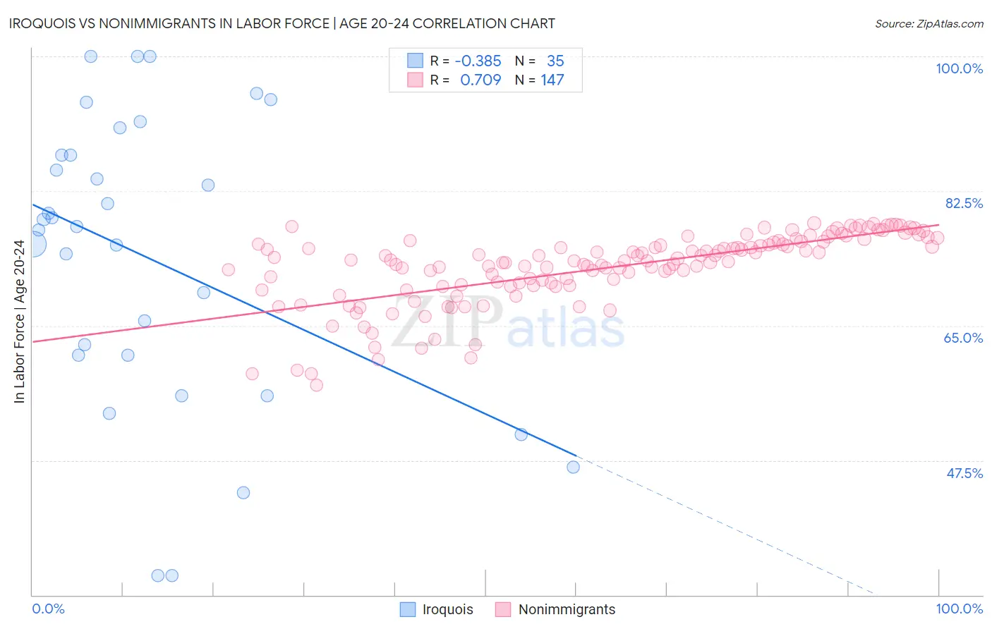 Iroquois vs Nonimmigrants In Labor Force | Age 20-24