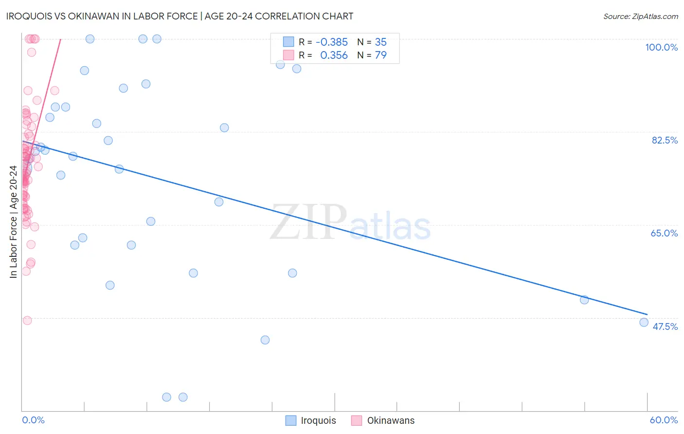 Iroquois vs Okinawan In Labor Force | Age 20-24