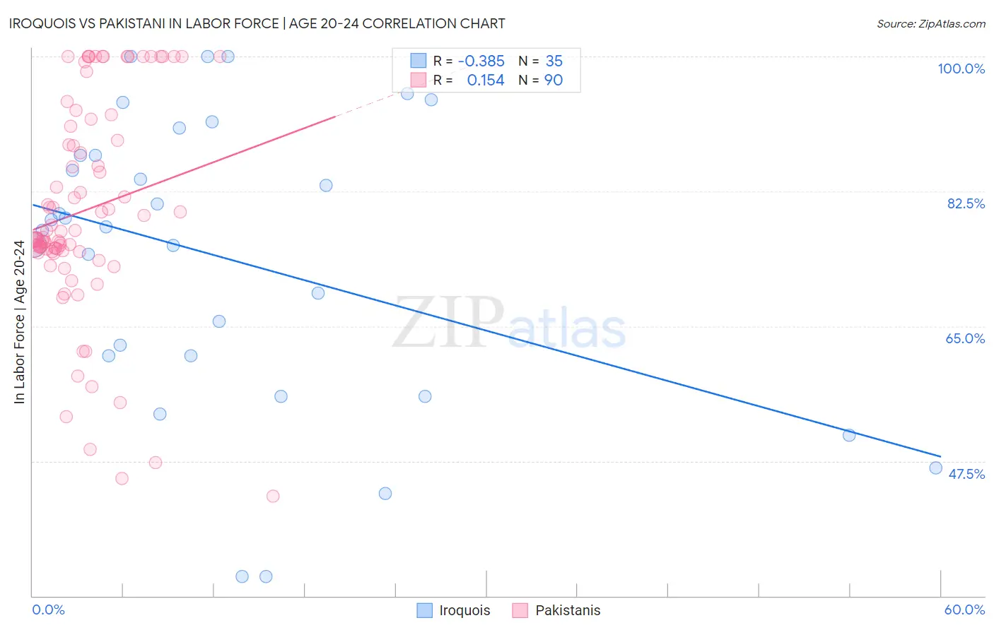 Iroquois vs Pakistani In Labor Force | Age 20-24