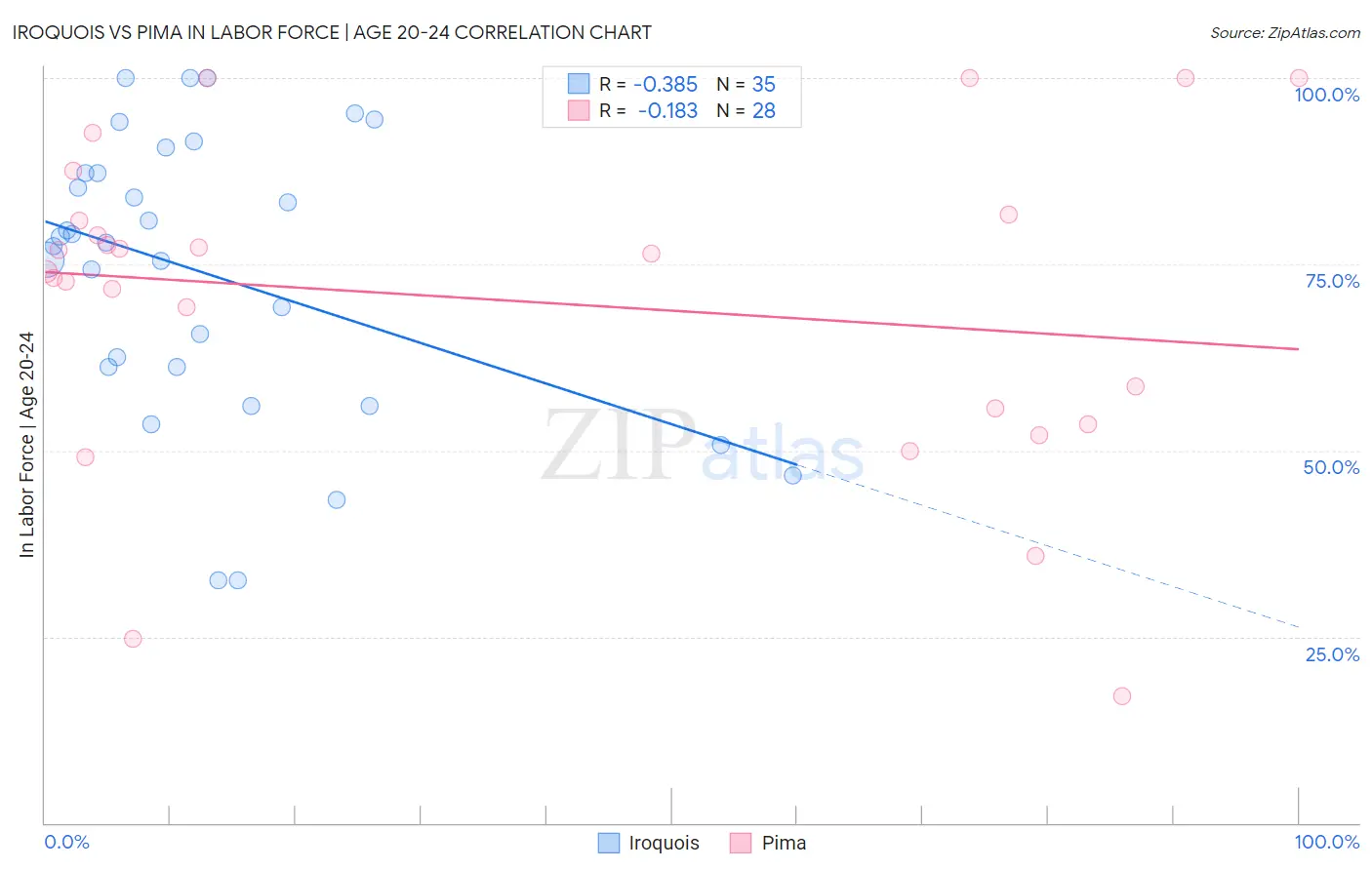 Iroquois vs Pima In Labor Force | Age 20-24