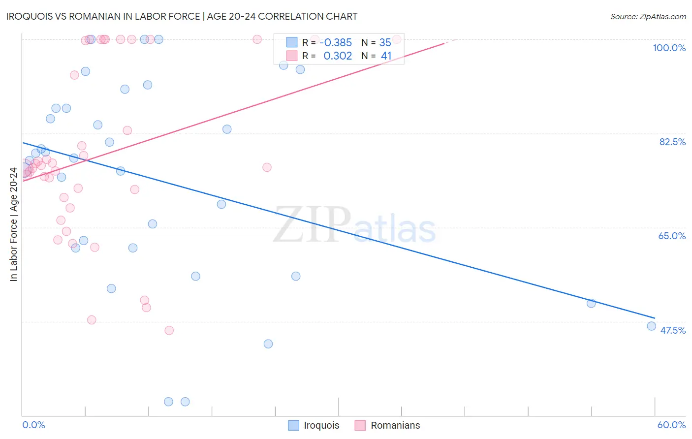 Iroquois vs Romanian In Labor Force | Age 20-24