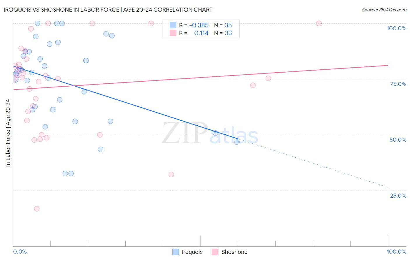 Iroquois vs Shoshone In Labor Force | Age 20-24